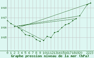 Courbe de la pression atmosphrique pour Nyrud