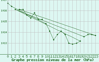 Courbe de la pression atmosphrique pour Sacueni