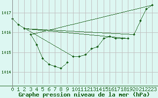 Courbe de la pression atmosphrique pour Izegem (Be)