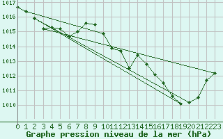 Courbe de la pression atmosphrique pour Eygliers (05)