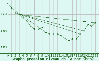 Courbe de la pression atmosphrique pour Buholmrasa Fyr