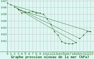 Courbe de la pression atmosphrique pour Valladolid