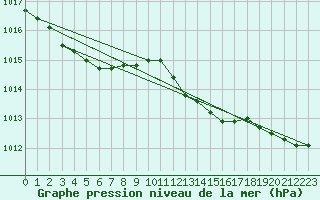 Courbe de la pression atmosphrique pour Lake Vyrnwy