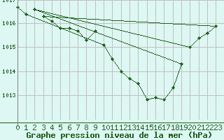 Courbe de la pression atmosphrique pour Pozega Uzicka