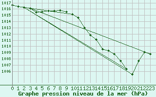 Courbe de la pression atmosphrique pour Nmes - Garons (30)