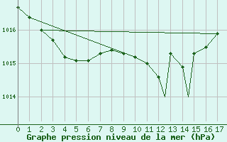 Courbe de la pression atmosphrique pour Geilenkirchen