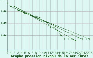 Courbe de la pression atmosphrique pour Leuchtturm Kiel