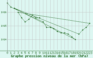 Courbe de la pression atmosphrique pour Engins (38)