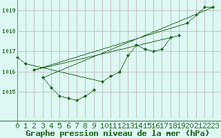 Courbe de la pression atmosphrique pour Metz (57)