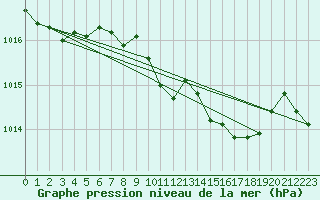 Courbe de la pression atmosphrique pour Berus