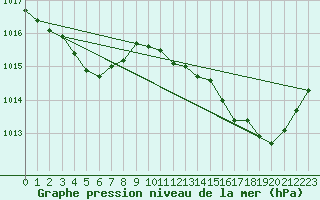 Courbe de la pression atmosphrique pour Saint-Vran (05)