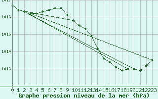 Courbe de la pression atmosphrique pour Roesnaes