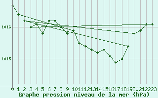 Courbe de la pression atmosphrique pour Aix-la-Chapelle (All)