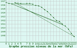 Courbe de la pression atmosphrique pour Twenthe (PB)