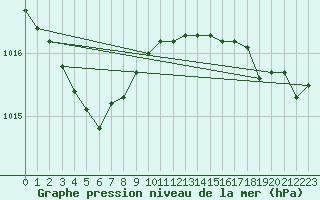 Courbe de la pression atmosphrique pour Ile d