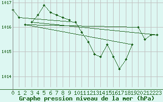 Courbe de la pression atmosphrique pour Murska Sobota