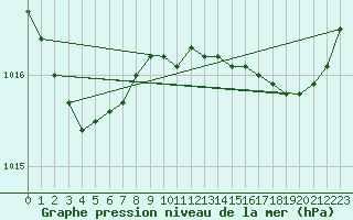 Courbe de la pression atmosphrique pour Aniane (34)