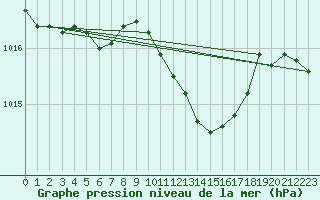 Courbe de la pression atmosphrique pour Zamosc