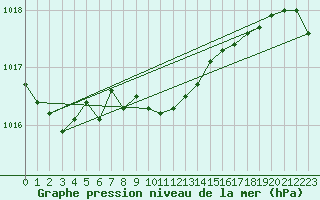 Courbe de la pression atmosphrique pour Estevan Point, B. C.