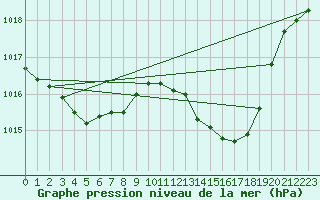 Courbe de la pression atmosphrique pour Aniane (34)