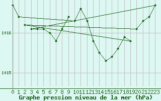 Courbe de la pression atmosphrique pour Spa - La Sauvenire (Be)