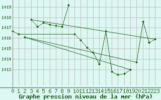 Courbe de la pression atmosphrique pour Puebla de Don Rodrigo