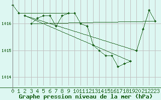 Courbe de la pression atmosphrique pour Saint-Igneuc (22)