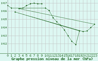 Courbe de la pression atmosphrique pour Besanon (25)