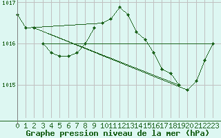 Courbe de la pression atmosphrique pour Ste (34)