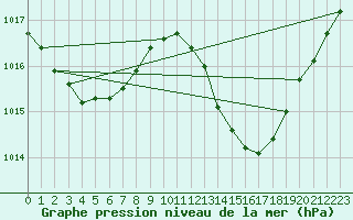 Courbe de la pression atmosphrique pour Beja