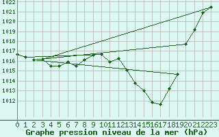 Courbe de la pression atmosphrique pour Solenzara - Base arienne (2B)