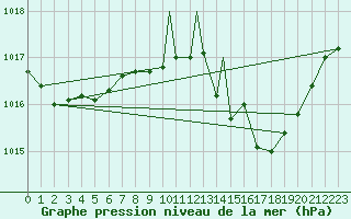 Courbe de la pression atmosphrique pour Beja