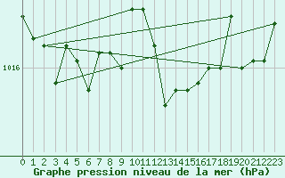 Courbe de la pression atmosphrique pour Aigle (Sw)