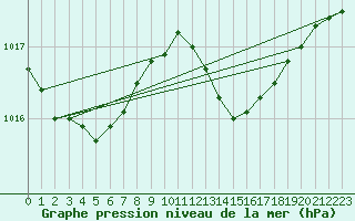 Courbe de la pression atmosphrique pour Xert / Chert (Esp)