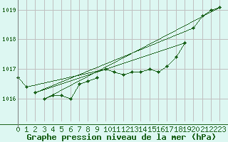 Courbe de la pression atmosphrique pour Gardelegen