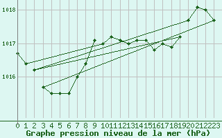 Courbe de la pression atmosphrique pour Llanes