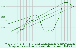 Courbe de la pression atmosphrique pour Vejer de la Frontera