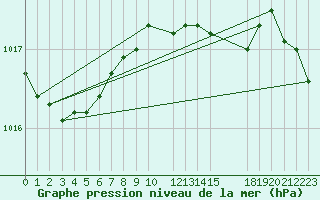 Courbe de la pression atmosphrique pour Liepaja