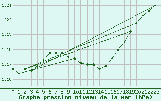 Courbe de la pression atmosphrique pour Neuhutten-Spessart