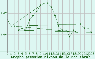 Courbe de la pression atmosphrique pour Charlwood