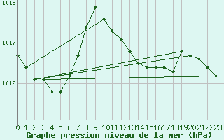 Courbe de la pression atmosphrique pour Nyon-Changins (Sw)