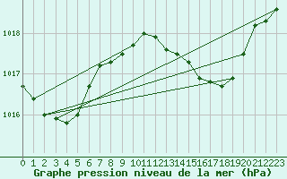 Courbe de la pression atmosphrique pour Gibraltar (UK)