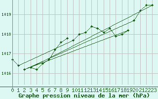 Courbe de la pression atmosphrique pour Aberporth