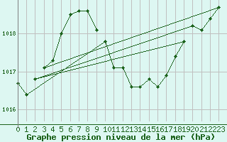 Courbe de la pression atmosphrique pour Wolfsegg