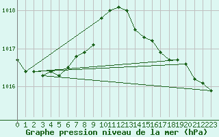Courbe de la pression atmosphrique pour Angers-Beaucouz (49)