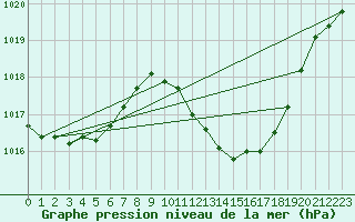 Courbe de la pression atmosphrique pour Wunsiedel Schonbrun