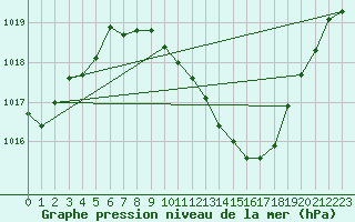 Courbe de la pression atmosphrique pour Caceres