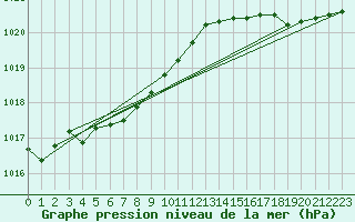 Courbe de la pression atmosphrique pour Le Touquet (62)