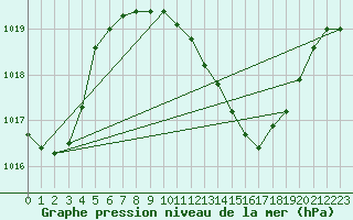 Courbe de la pression atmosphrique pour Pully-Lausanne (Sw)