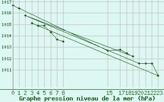 Courbe de la pression atmosphrique pour Llanes